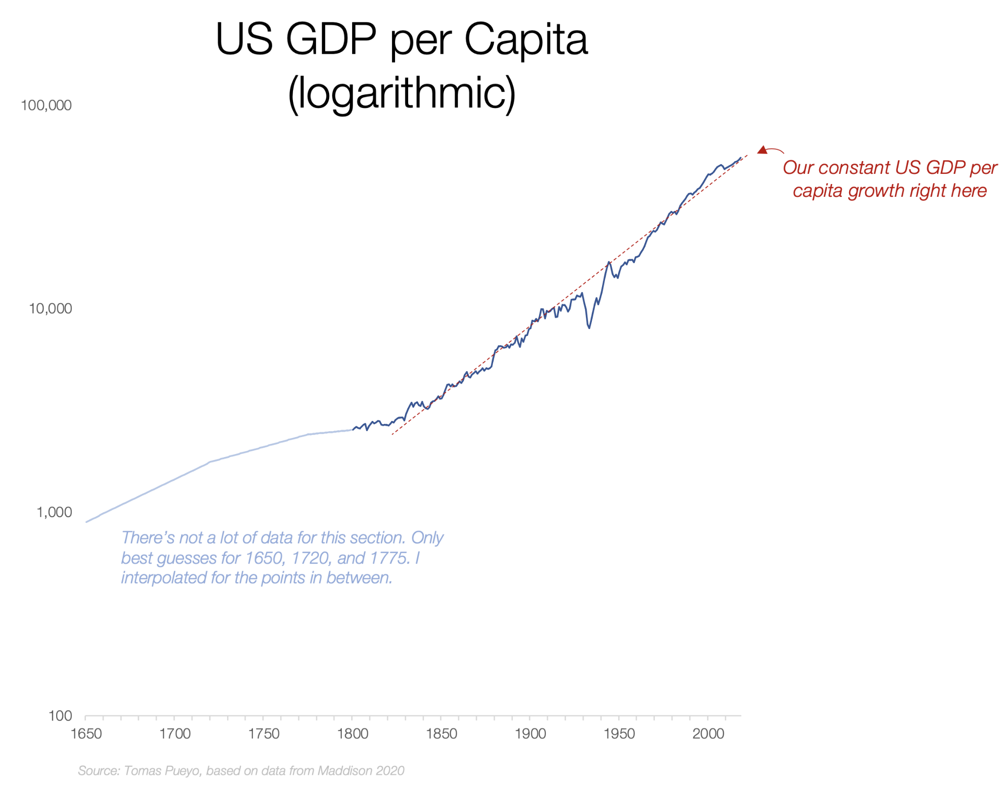 US GDP (logarithmic), journal of wild culture ©2021