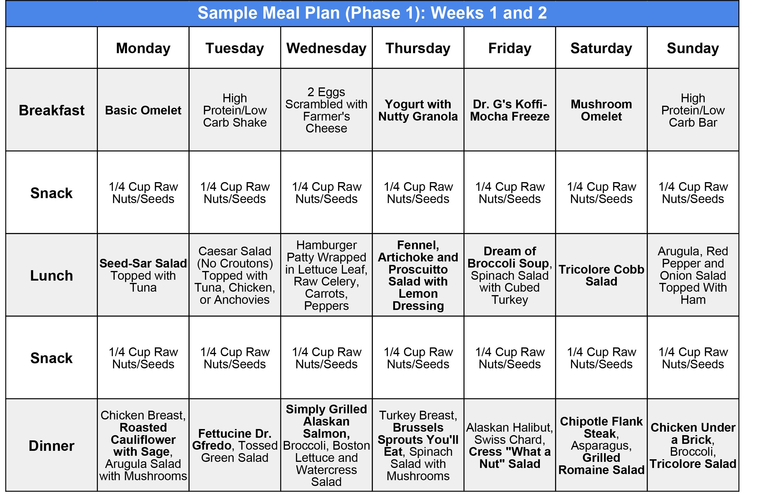 Lectin Foods Chart