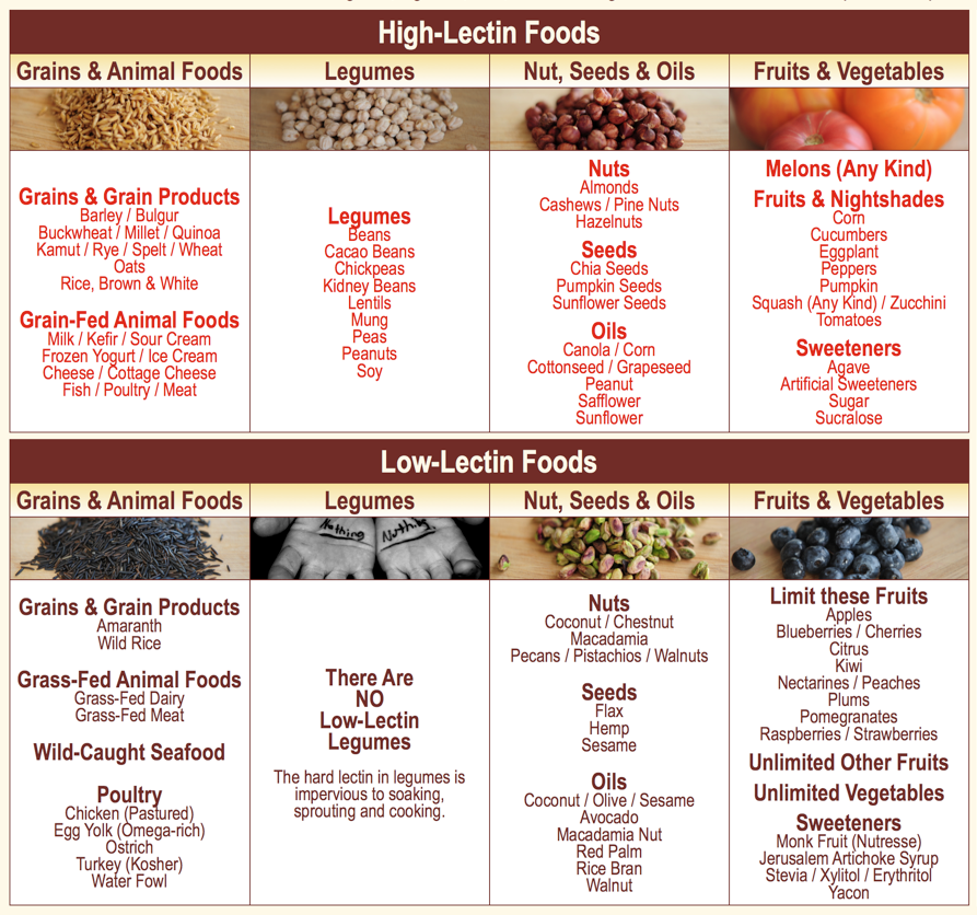 Foods High In Lectins Chart