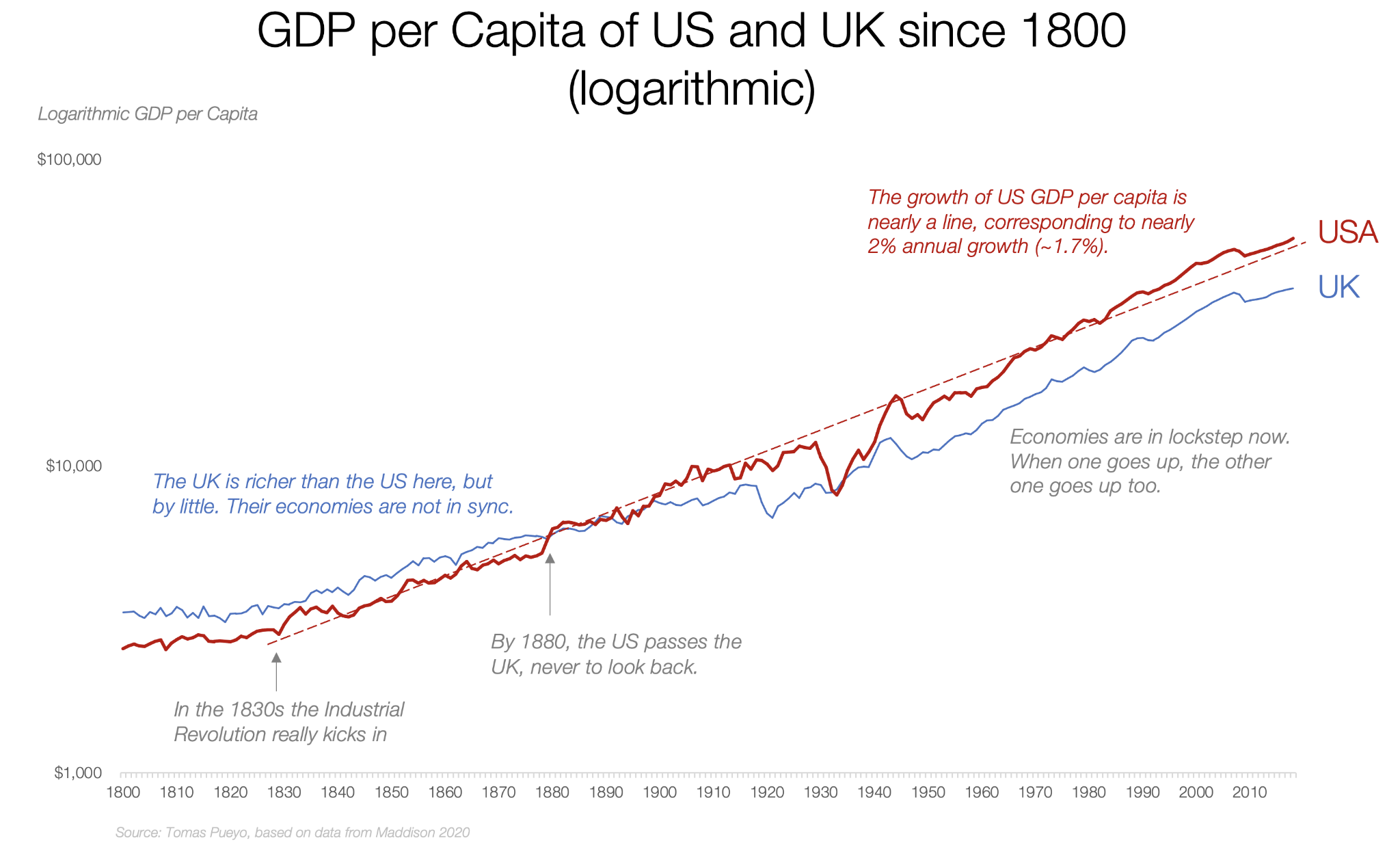 GDP US & UK since 1800, journal of wild culture ©2021