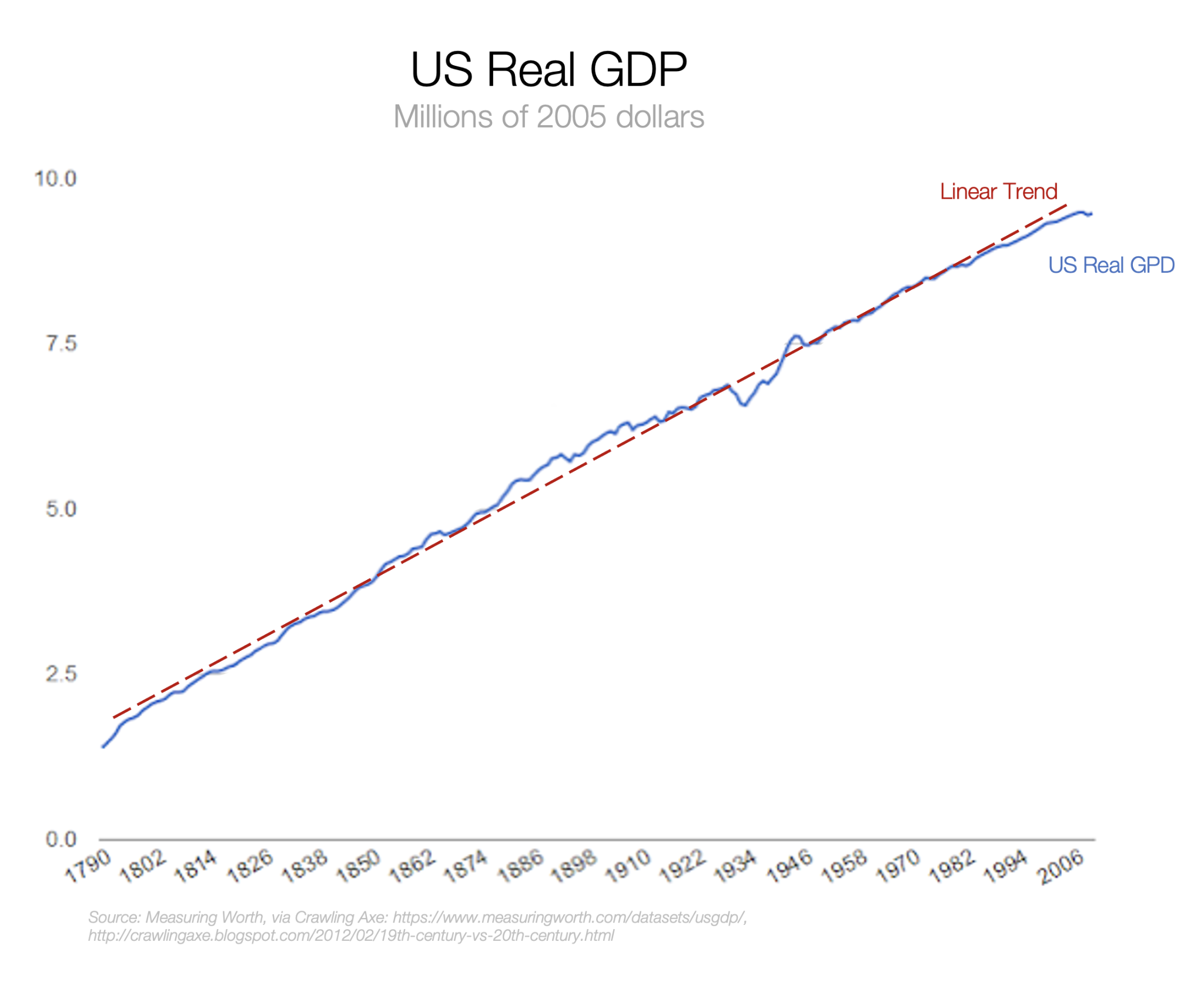 US Real GDP, journal of wild culture ©2021