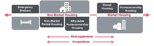 Non-market housing, journal of wild culture, ©2020