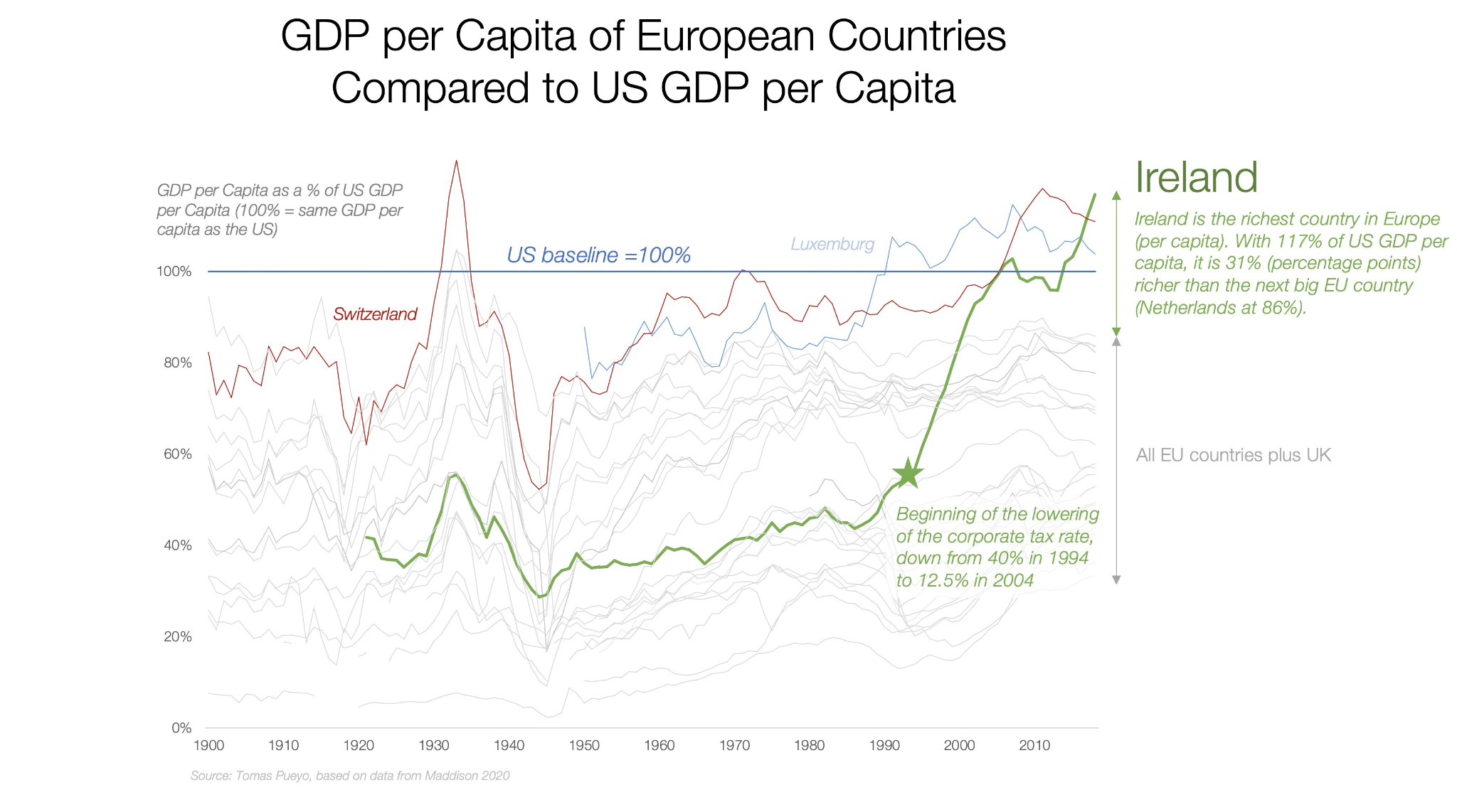 EU vs US GDP per capita, journal of wild culture ©2021